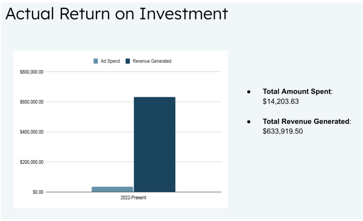 ROI chart showing $14,203 spent vs $633,919 revenue generated